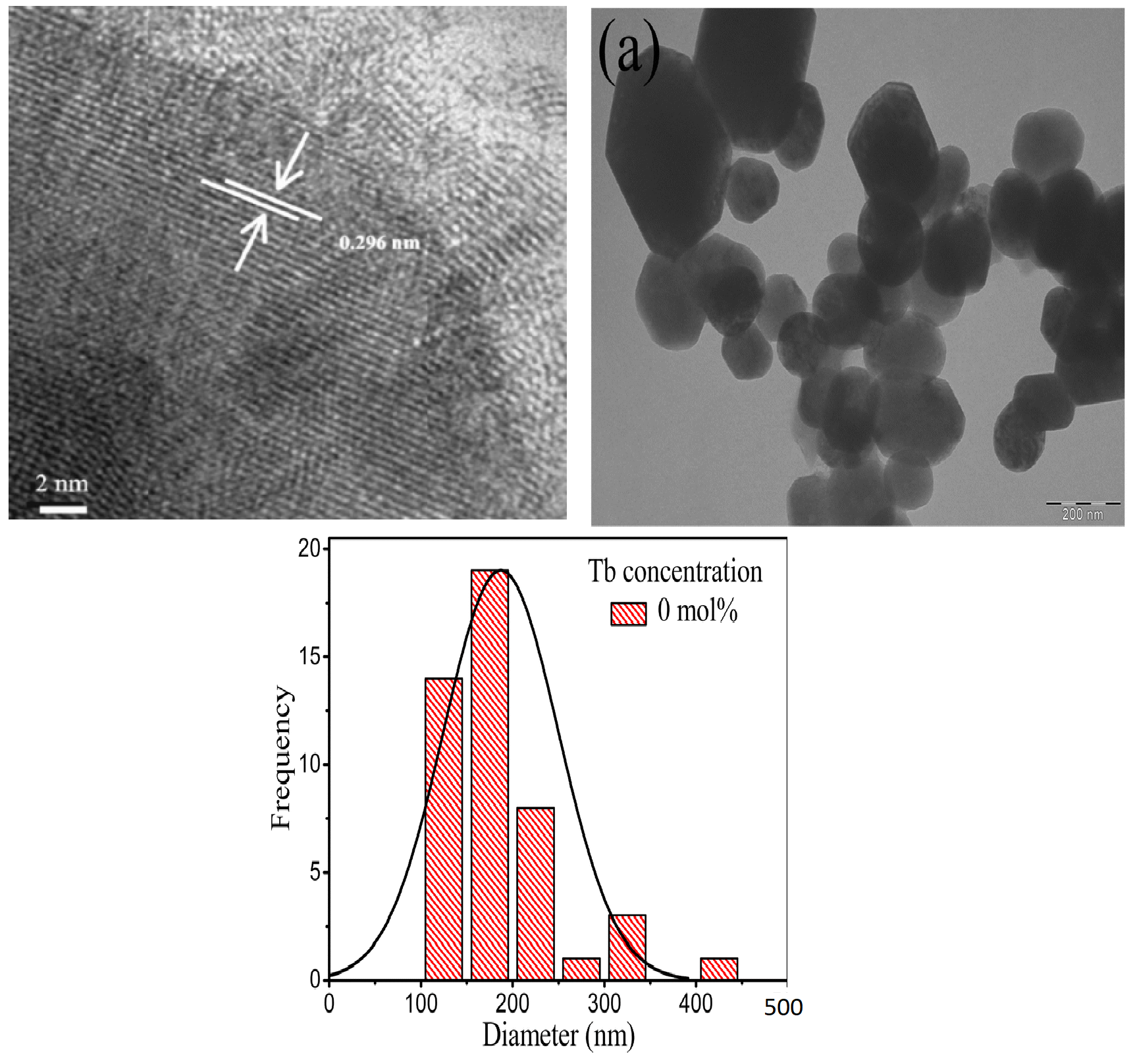 SEM morphology alongside high-resolution TEM lattice fringe captures